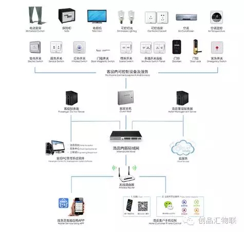 好的智能客控系统能够带给我们的好处